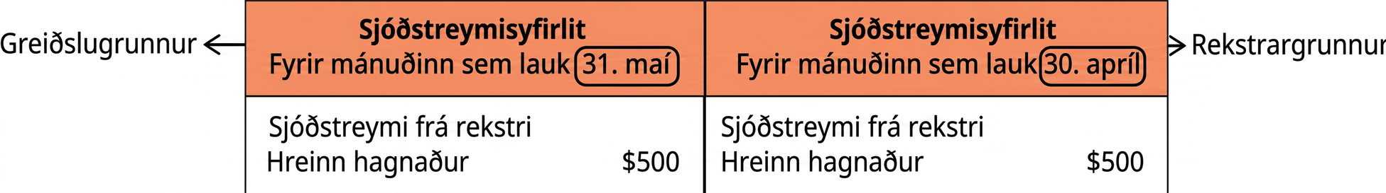 Samanburður á greiðslugrunni og rekstrargrunni. Vinstra sjóðstreymisyfirlitið sýnir 500 Bandaríkjadala hreinan hagnað 31. maí á greiðslugrunni. Hægra yfirlitið sýnir sömu fjárhæð 30. apríl á rekstrargrunni.