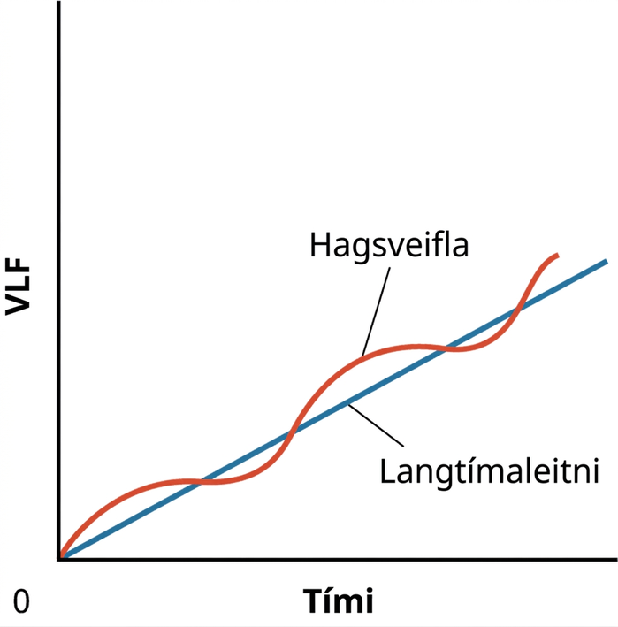 Línurit sýnir hvernig VLF hefur aukist með tímanum. Það ber hagsveifluna saman við langtímaleitni.