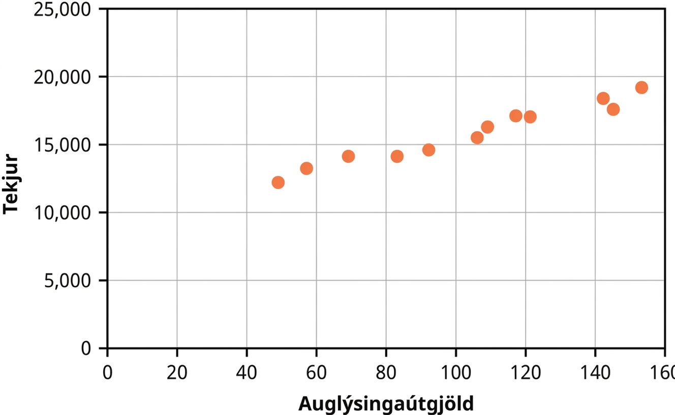 Punktarit sem sýnir að mánaðarlegar tekjur hækka eftir því sem auglýsingaútgjöld aukast.