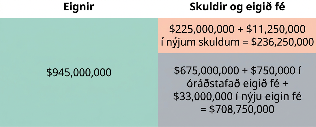 Efnahagsreikningur á markaðsvirði fyrir sama fyrirtæki og á mynd 17.5. Þar sem eignir hafa aukist um $45.000.000 þurfa skuldir og eigið fé að hækka í sama hlutfalli. $11.250.000 bætast við fyrri skuldir upp á $225.000.000; nýjar skuldir eru nú $236.250.000. $750.000 í óráðstöfuðu eigin fé ásamt $33.000.000 í nýju eigin fé bætast við fyrra óráðstafað eigið fé upp á $675.000.000; nýtt eigið fé er nú $708.750.000. Rétthyrningarnir sem tákna skuldir og óráðstafað eigið fé eru enn 25% og 75% af stærð eignanna. Saman jafngilda rétthyrningarnir fyrir skuldir og eigið fé stærð eignarétthyrningsins.