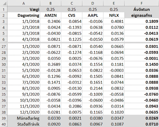 Excel-skjáskot sýnir meðalávöxtun og staðalfrávik fyrir eignasafn með fjórum hlutabréfum: Amazon, CVS, Apple og Netflix. Mánaðarleg meðalávöxtun og staðalfrávik eru reiknuð fyrir hvert hlutabréf og fyrir eignasafnið í heild. Eignasafnið hefur meðalávöxtun á mánuði upp á 0,0269 og staðalfrávik upp á 0,0710.