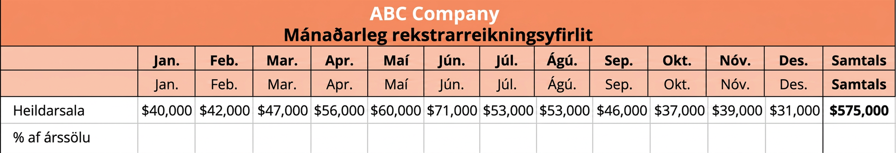 Mánaðarlegur rekstrarreikningur ABC-fyrirtækisins sýnir brúttósölu eftir mánuðum: janúar - $40.000; febrúar - $42.000; mars - $47.000; apríl - $56.000; maí - $60.000; júní - $71.000; júlí - $53.000; ágúst - $53.000; september - $46.000; október - $37.000; nóvember - $39.000; og desember - $31.000. Heildarsala ársins er $575.000.