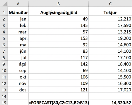 Excel-töflureiknir sem notar =FORECAST til að spá tekjum 14.320,52 þúsund Bandaríkjadala við auglýsingaútgjöld 80 þúsund dala.