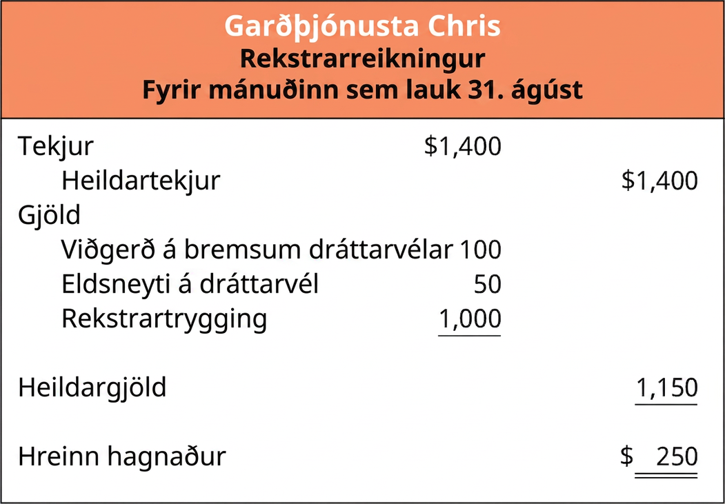 Garðþjónusta Chris, rekstrarreikningur fyrir mánuðinn sem lauk 31. ágúst 2020. Tekjur 1.400 $, heildartekjur 1.400 $. Gjöld: viðgerð á bremsum dráttarvélar 100, eldsneyti á dráttarvél 50, rekstrartrygging 1.000; heildargjöld 1.150; hreinn hagnaður 250 $.