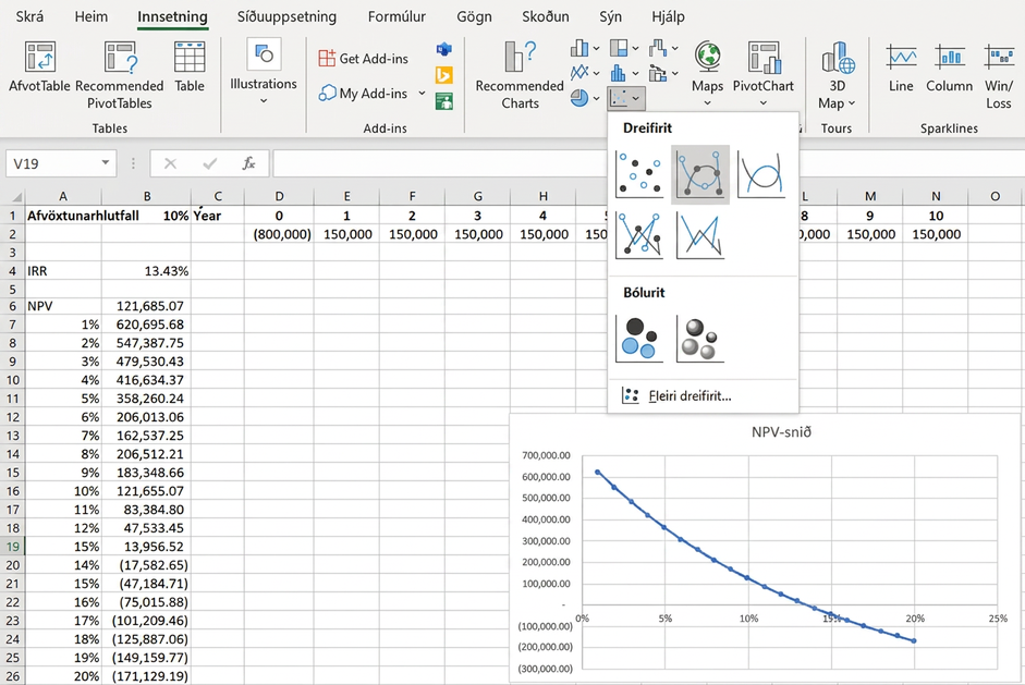 Skjámynd úr Excel sýnir hvernig búa má til línurit fyrir NPV-snið með Excel. Skjámyndin er eins og mynd 16.11, en dreifirit hefur verið bætt við skjáinn. Í Insert-valmyndinni er dreifiritið úr Scatter-undirvalmyndinni valið.