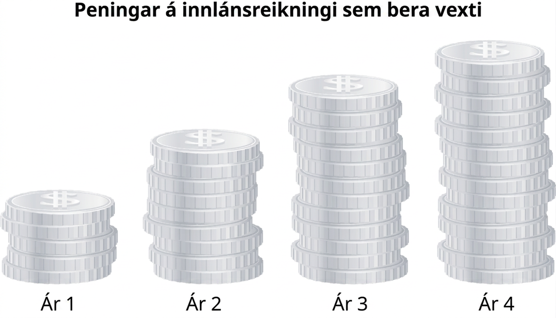 Fjórir myntstaflar sýna hvernig innstæða á vaxtaberandi reikningi vex frá fyrsta til fjórða árs.