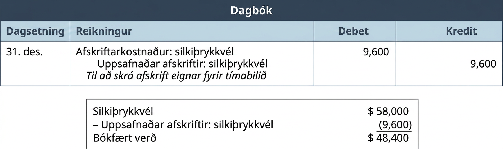 Dagbókarfærsla afskriftarkostnaðar silkiþrykkvélar á fyrsta ári, 31. desember. Afskriftarkostnaður að fjárhæð 9.600 Bandaríkjadalir er debetfærður og uppsafnaðar afskriftir kreditfærðar um sömu fjárhæð. Þegar uppsafnaðar afskriftir eru dregnar frá 58.000 Bandaríkjadala kostnaðarverði er nettó bókfært verð 48.400 Bandaríkjadalir.
