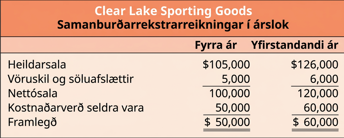Samanburðarrekstrarreikningar Clear Lake Sporting Goods í árslok fram að framlegð fyrir fyrra ár og yfirstandandi ár. Brúttósala, vöruskil og söluafslættir, nettósala, kostnaðarverð seldra vara og framlegð koma öll fram í yfirlitinu. Nettósala er reiknuð fyrir hvort ár með því að draga vöruskil og söluafslætti frá brúttósölu. Framlegð var reiknuð fyrir hvort ár með því að draga kostnaðarverð seldra vara frá nettósölu.
