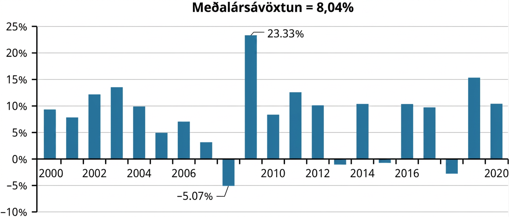 Súlurit sem sýnir meðalárlega ávöxtun Baa-skuldabréfa frá 2000 til 2020. Skuldabréfin skiluðu neikvæðri ávöxtun 2008, 2013, 2015 og 2018. Hæsta ávöxtunin, 23.33%, var árið 2009 og lægsta ávöxtunin, -5.07%, var árið 2008. Meðalárleg ávöxtun sem sýnd er er 8.04%.