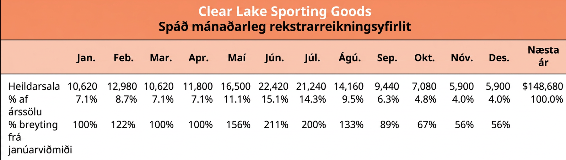 Spáð sölugögn fyrir Clear Lake Sporting Goods áætla að sala næsta árs verði 18% hærri en sala yfirstandandi árs. Til að áætla mánaðarlega sölu næsta árs er gert ráð fyrir að hver mánuður hafi sama hlutfall af sölu og á yfirstandandi ári.