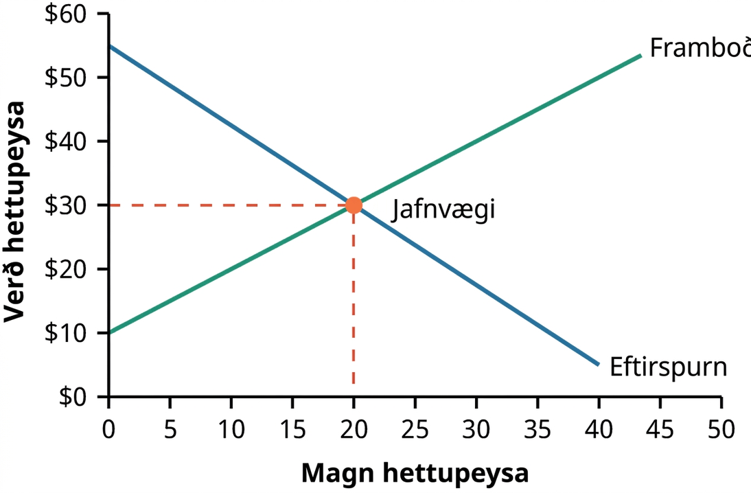 Línurit af eftirspurn og framboði hettupeysa sýnir jafnvægisverð og jafnvægismagn þegar framboðs- og eftirspurnarferlar skerast. Jafnvægispunkturinn myndast þegar verð á hettupeysum er þrjátíu dollarar og magn hettupeysa er tuttugu.
