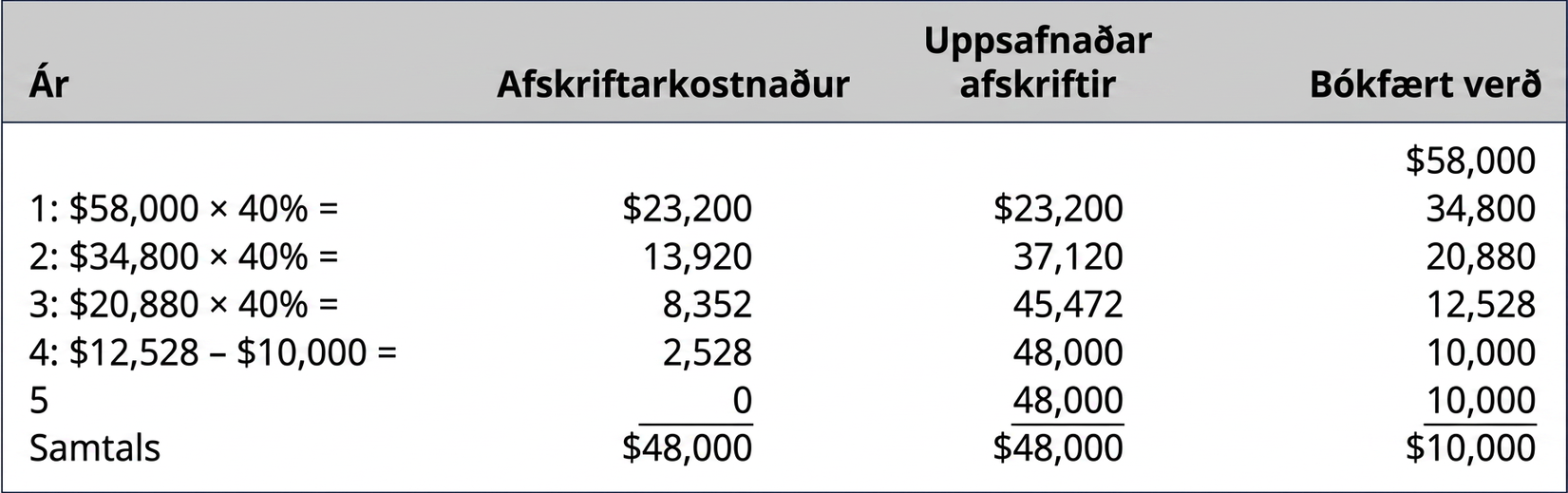 Afskriftarkostnaður, uppsafnaðar afskriftir og bókfært verð á árum 1–5. Við 40% árlegt afskriftarhlutfall verða uppsafnaðar afskriftir 48.000 Bandaríkjadalir á fimm árum. Þær hækka úr 23.200 Bandaríkjadölum eftir fyrsta árið í 48.000 eftir fimmta árið, en bókfært verð lækkar úr 58.000 í 10.000 Bandaríkjadali.