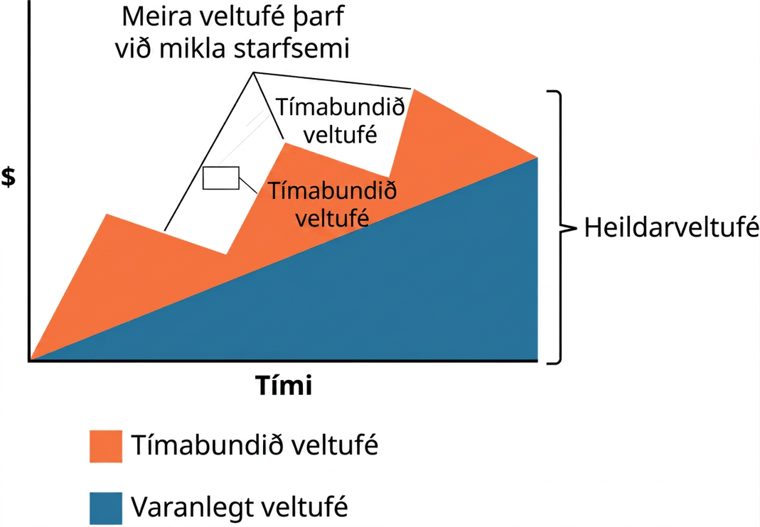 Graf sýnir sambandið milli varanlegs veltufjár, tímabundins veltufjár og tíma. Varanlegur grunnur veltufjár hækkar jafnt og þétt með tímanum. Tímabundið heildarveltufé hækkar og lækkar ítrekað með tímanum. Saman mynda tímabundið veltufé og varanlegt veltufé heildarveltufé.