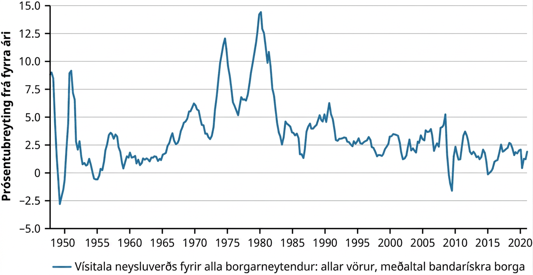 Línurit sýnir verðbólguhlutfall mælt með vísitölu neysluverðs fyrir alla borgarneytendur á árunum 1950-2020. Það sýnir að prósentubreyting vísitölu neysluverðs var hæst árið 1980 en hefur síðan þá að mestu haldist á bilinu -2,5% til 7,5%.