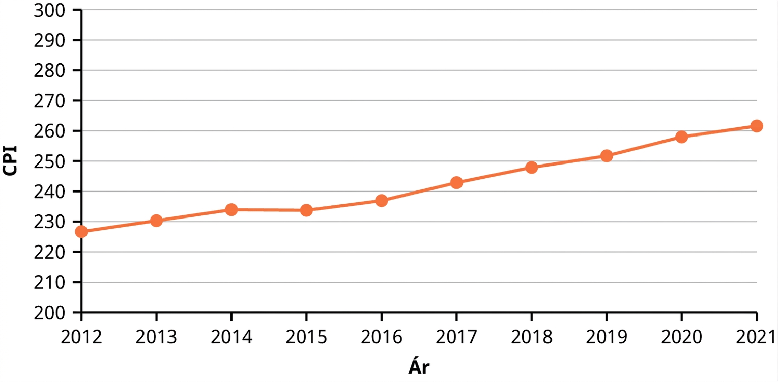 Tímaraðarmyndrit sem sýnir hækkun bandarísku vísitölu neysluverðs úr um 227 árið 2012 í um 262 árið 2021.