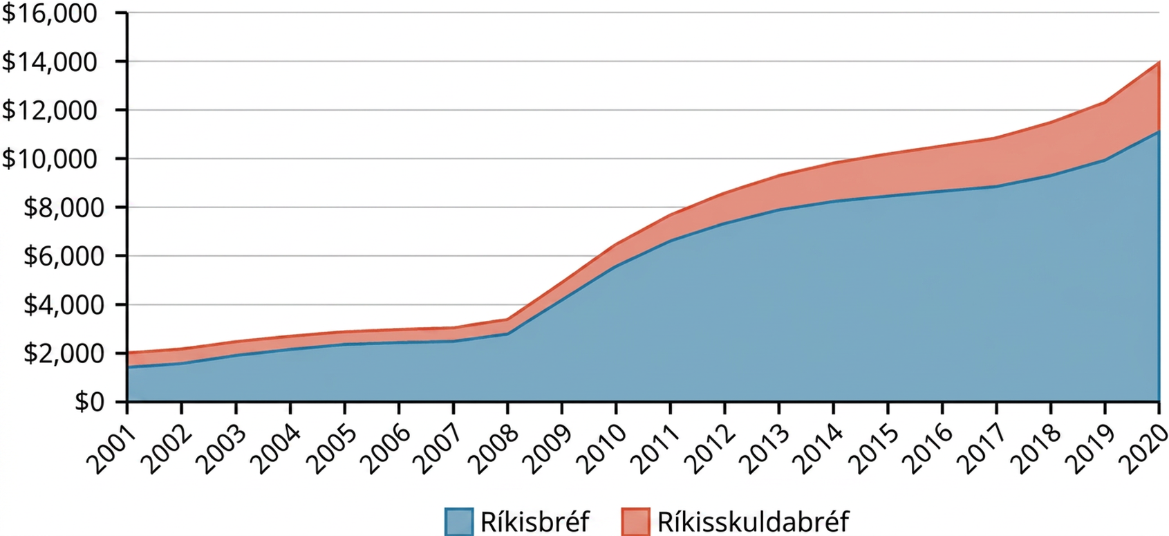 Línurit sem sýnir daglega veltu bandarískra ríkisbréfa og ríkisskuldabréfa í milljörðum dollara yfir 20 ára tímabil. Dagleg velta hækkar jafnt frá 2001 til 2008; eftir það verður stökk í veltu ríkisbréfa og hún heldur áfram að aukast. Dagleg velta skuldabréfa er að jafnaði lítillega meiri en velta bandarískra ríkisbréfa.