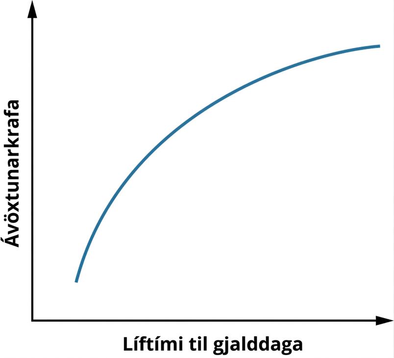 Línurit sýnir að ávöxtunarkrafa hækkar eftir því sem lengra er til gjalddaga.
