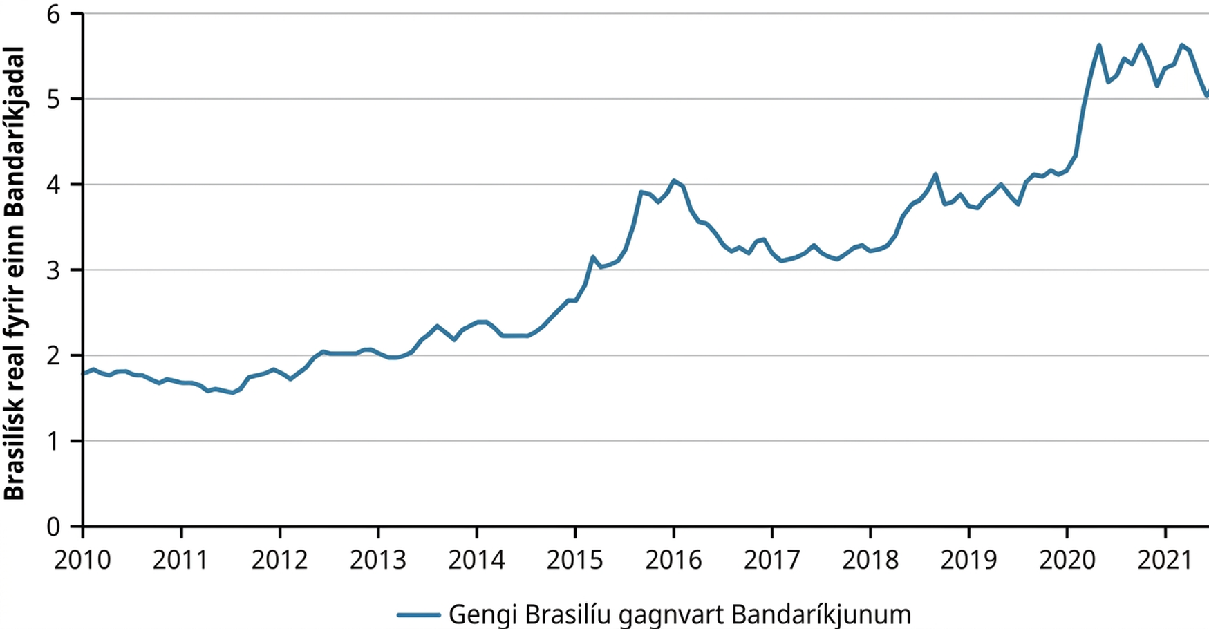 Línurit sýnir gengi brasilískra reala gagnvart einum Bandaríkjadal frá 2010 til 2021. Lægsti punktur línuritsins er árið 2011, þegar gengið var undir 2 brasilísk real fyrir 1 Bandaríkjadal. Hæsti punktur línuritsins er árið 2020, þegar gengið var um 5,5 brasilísk real fyrir 1 Bandaríkjadal.