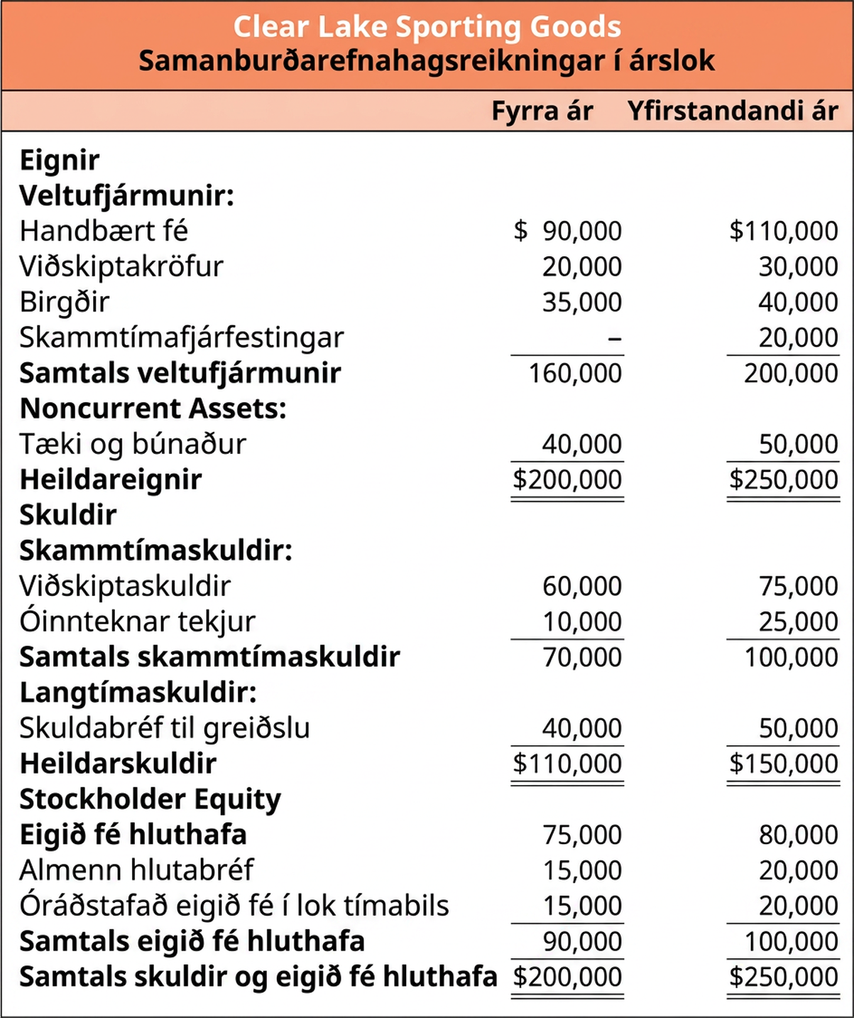 Samanburðarefnahagsreikningur Clear Lake Sporting Goods í árslok sýnir allar eignir, skuldir og eigið fé hluthafa fyrir fyrra ár og yfirstandandi ár. Á yfirstandandi ári eru heildareignir $250.000, sem jafnast á við heildarskuldir og eigið fé hluthafa að fjárhæð $250.000.