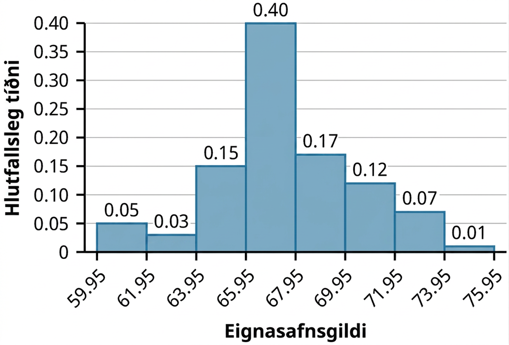 Stuðlarit sem sýnir hlutfallslega tíðni eignasafnsgilda á bilinu 59,95-75,95 þúsund Bandaríkjadalir.