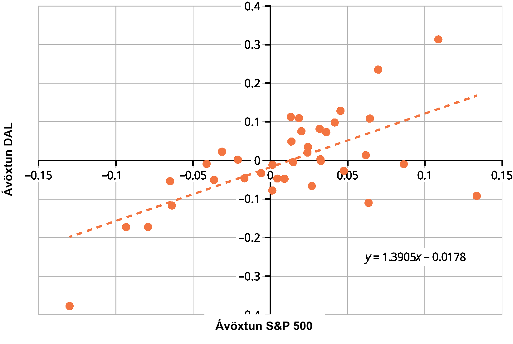 Punktarit sýnir mánaðarlega ávöxtun DAL og S&P 500. Aðhvarfslína sýnir fylgni milli ávöxtunar DAL og ávöxtunar S&P 500.