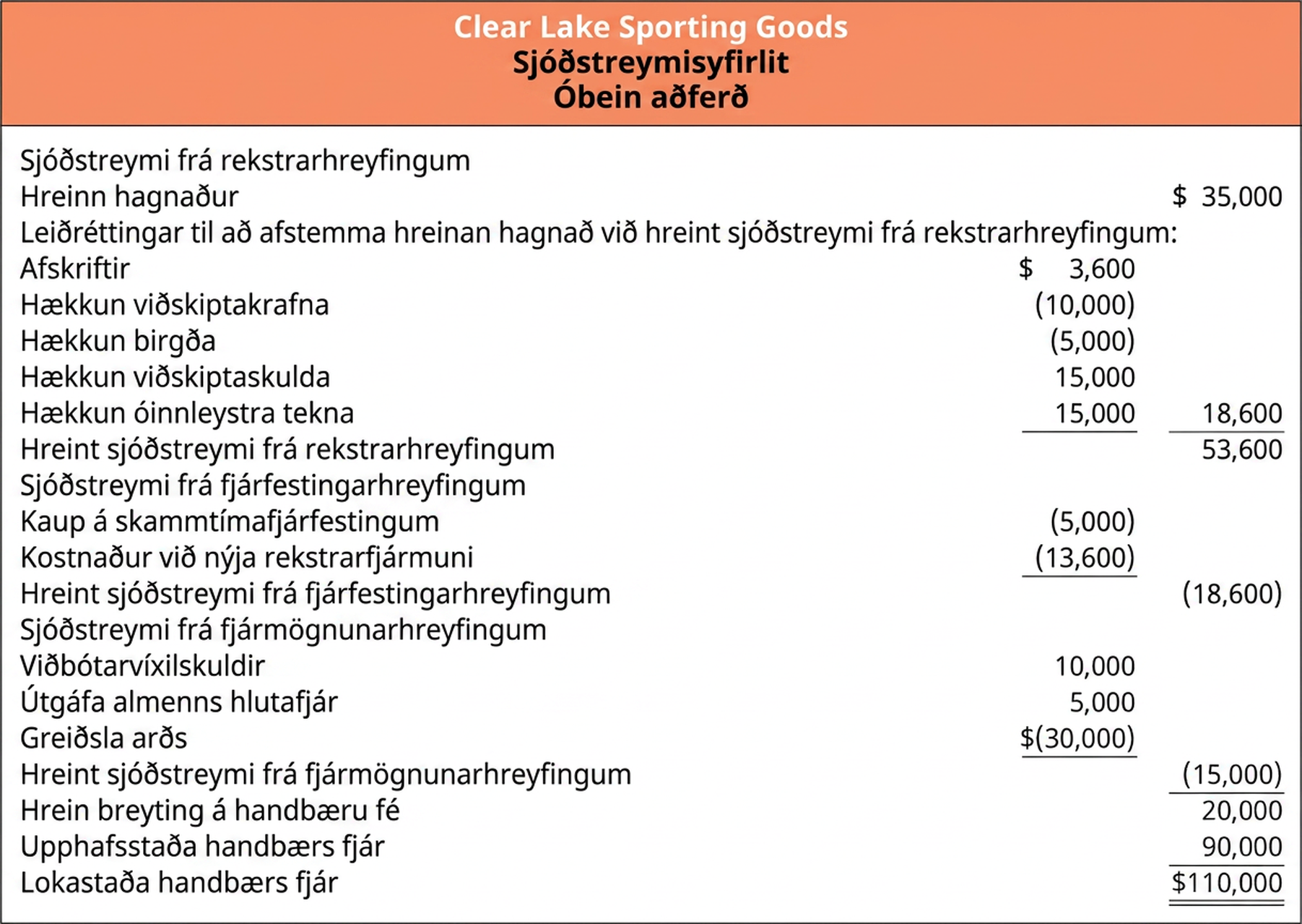 Heildarsjóðstreymisyfirlit Clear Lake Sporting Goods sem sýnir hreint sjóðstreymi og afstemmingu frá upphafsstöðu handbærs fjár til lokastöðu handbærs fjár.