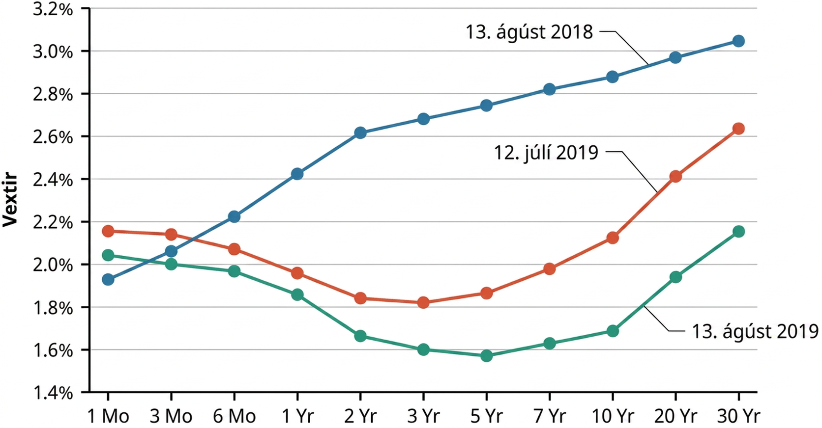 Línurit ber saman ávöxtunarferla 13. ágúst 2018, 12. júlí 2019 og 13. ágúst 2019. Ferillinn verður flatari og snýst að hluta við þegar skammtímavextir hækka miðað við langtímavexti.