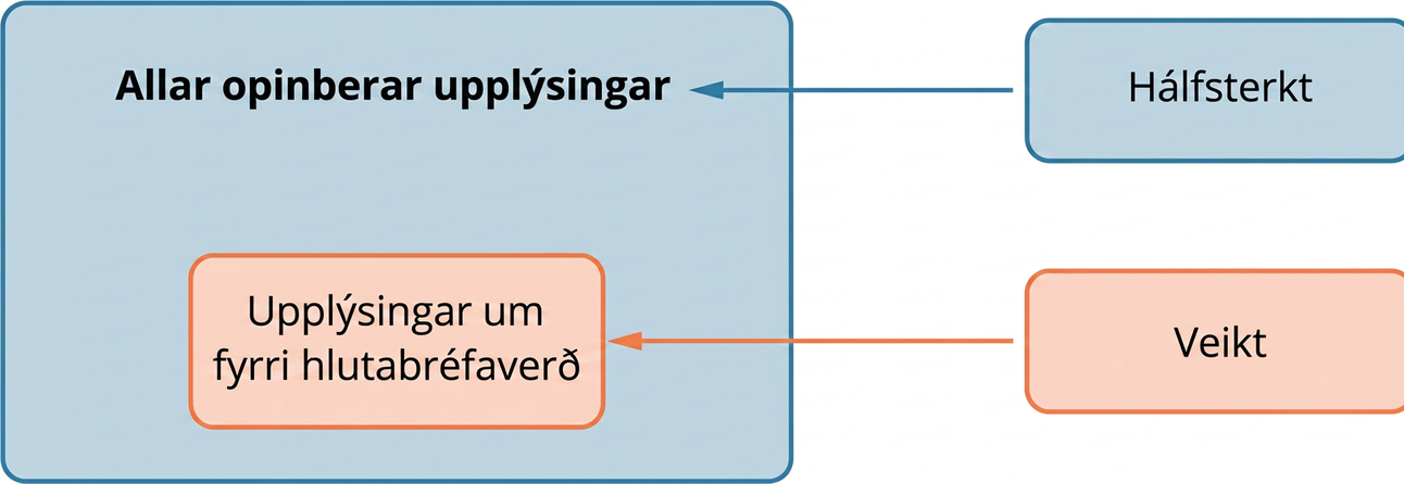 Skýringarmynd sýnir að veikt form skilvirkni byggist á upplýsingum um fyrra hlutabréfaverð, en hálfsterkt form á öllum opinberum upplýsingum.