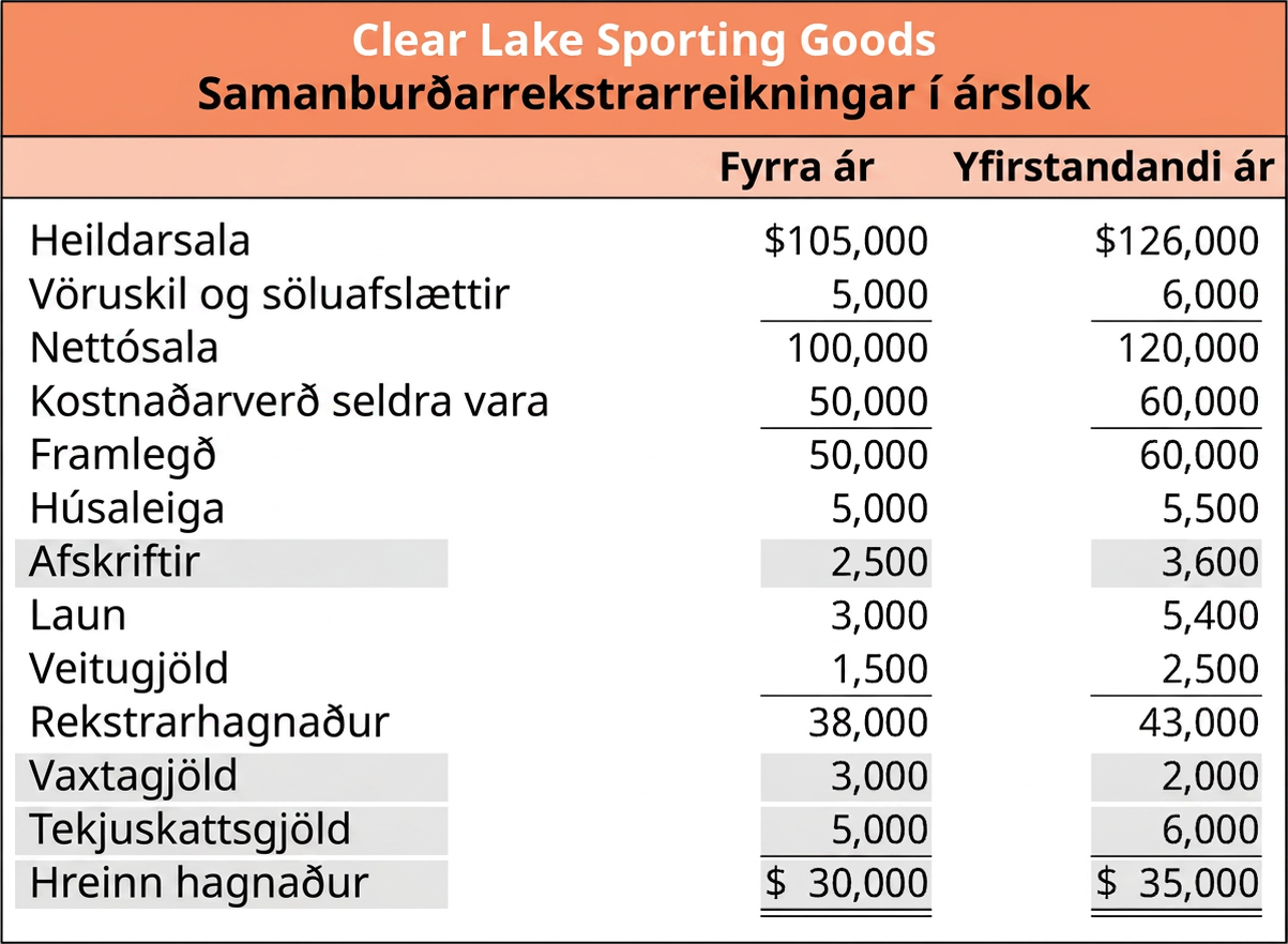 Heill samanburðarrekstrarreikningur Clear Lake Sporting Goods í árslok fyrir fyrra ár og yfirstandandi ár. EBITDA Clear Lake Sporting Goods má reikna með upplýsingunum á þessari mynd. Eins og sýnt er á mynd 5.5 var EBITDA Clear Lake Sporting Goods 40.500 Bandaríkjadalir á fyrra ári. Það er reiknað með því að bæta vaxtagjöldum (3.000 Bandaríkjadölum), tekjuskattsgjöldum (5.000 Bandaríkjadölum) og afskriftarkostnaði (2.500 Bandaríkjadölum) við hreinan hagnað (30.000 Bandaríkjadali). EBITDA á yfirstandandi ári var 46.600 Bandaríkjadalir. Það er reiknað með því að bæta vaxtagjöldum (2.000 Bandaríkjadölum), tekjuskattsgjöldum (6.000 Bandaríkjadölum) og afskriftarkostnaði (3.600 Bandaríkjadölum) við hreinan hagnað (35.000 Bandaríkjadali).