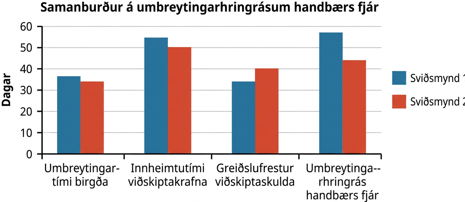 Súlurit er notað til að bera saman umbreytingarhringrás handbærs fjár í tveimur sviðsmyndum. Sviðsmynd 2 er með aðeins styttri umbreytingartíma birgða og innheimtutíma viðskiptakrafna, en sviðsmynd 1 er með aðeins styttri greiðslufrest viðskiptaskulda. Umbreytingarhringrás handbærs fjár er lengri í sviðsmynd 1 en í sviðsmynd 2.