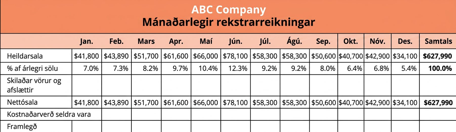 Mánaðarlegur rekstrarreikningur ABC-fyrirtækisins sýnir brúttósölu eftir mánuðum: janúar - $41.800; febrúar - $43.890; mars - $51.700; apríl - $61.600; maí - $66.000; júní - $78.100; júlí - $58.300; ágúst - $58.300; september - $50.600; október - $40.700; nóvember - $42.900; og desember - $34.100. Heildarsala ársins er $627.990. Hann sýnir einnig hlutfall af árssölu eftir mánuðum: janúar - 7%; febrúar - 7,3%; mars - 8,2%; apríl - 9,7%; maí - 10,4%; júní - 12,3%; júlí - 9,2%; ágúst - 9,2%; september - 8,0%; október - 6,4%; nóvember - 6,8%; og desember - 5,4%. Hlutföll mánaðanna nema samtals 100%. Auðir reitir eru í hverjum mánuði fyrir skilaðar vörur og afslætti, nettósölu, kostnaðarverð seldra vara og framlegð.