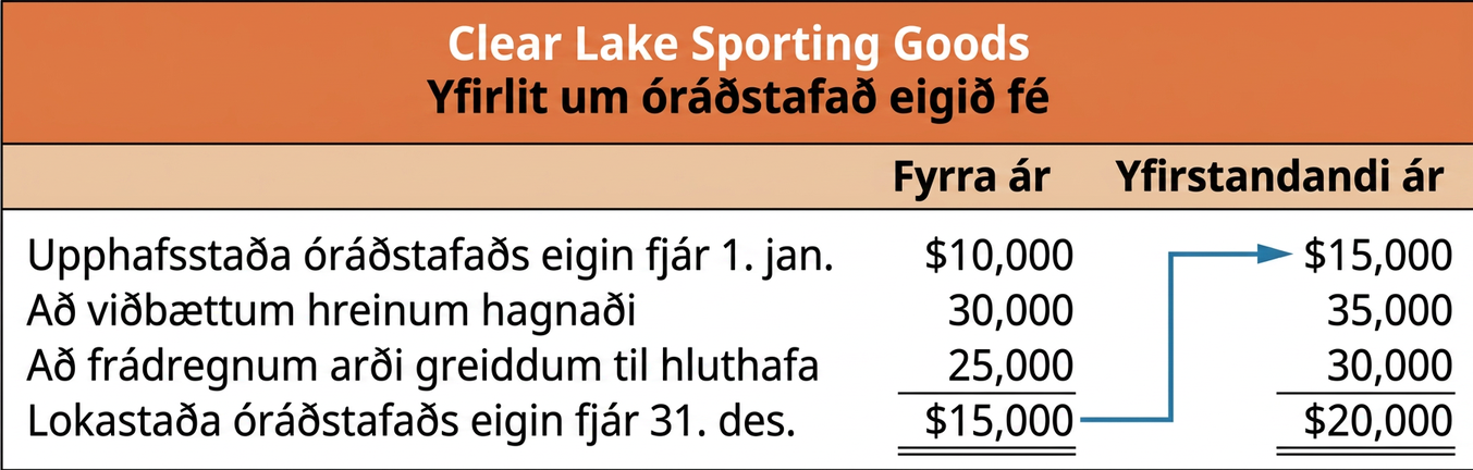 Yfirlit um óráðstafað eigið fé Clear Lake Sporting Goods sem sýnir upphafsstöðu, hreinan hagnað, greiddan arð og lokastöðu óráðstafaðs eigin fjár.