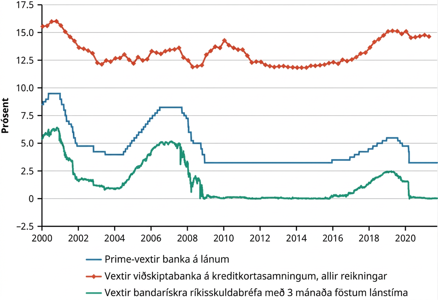 Línurit sýnir vexti á bandarískum ríkisvíxlum, prime-vexti banka og vexti á kreditkortum. Það sýnir að vextir á kreditkortum eru hæstir en þriggja mánaða fastir lánstímavextir ríkisskuldabréfa eru lægstir. Prime-vextir banka eru á milli þessara tveggja vaxta. Vextirnir þrír hækka og lækka á sömu tímabilum, þótt kreditkortavextir séu alltaf verulega hærri en hinir tveir.