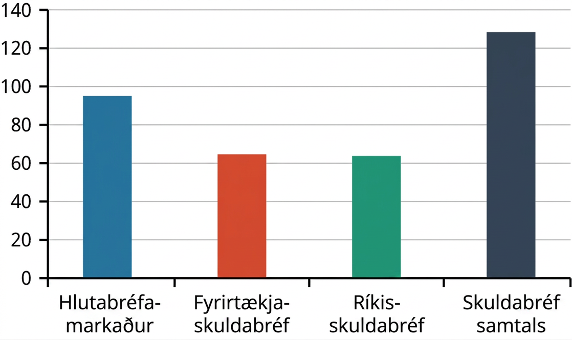 Súlurit sýnir upplýsingar um alþjóðlegt markaðsvirði fyrir hlutabréfamarkað, fyrirtækjaskuldabréf, ríkisskuldabréf og öll skuldabréf. Hlutabréfamarkaðurinn er rétt undir 100 billjónum dollara, fyrirtækjaskuldabréf eru rétt yfir 60 billjónum dollara, ríkisskuldabréf eru einnig rétt yfir 60 billjónum dollara og öll skuldabréf eru rétt yfir 120 billjónum dollara.