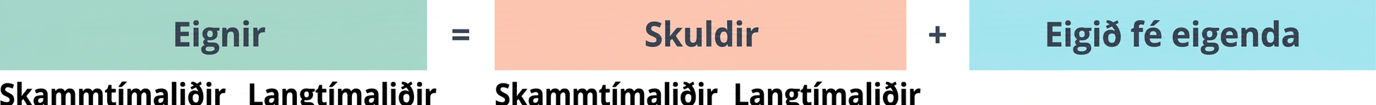 Myndræn framsetning á bókhaldsjöfnu Clear Lake Sporting Goods. Hún sýnir eignir og skuldir sem skammtímaliði og langtímaliði. Allar eignir jafngilda samtölu skulda og eigin fjár eigenda.