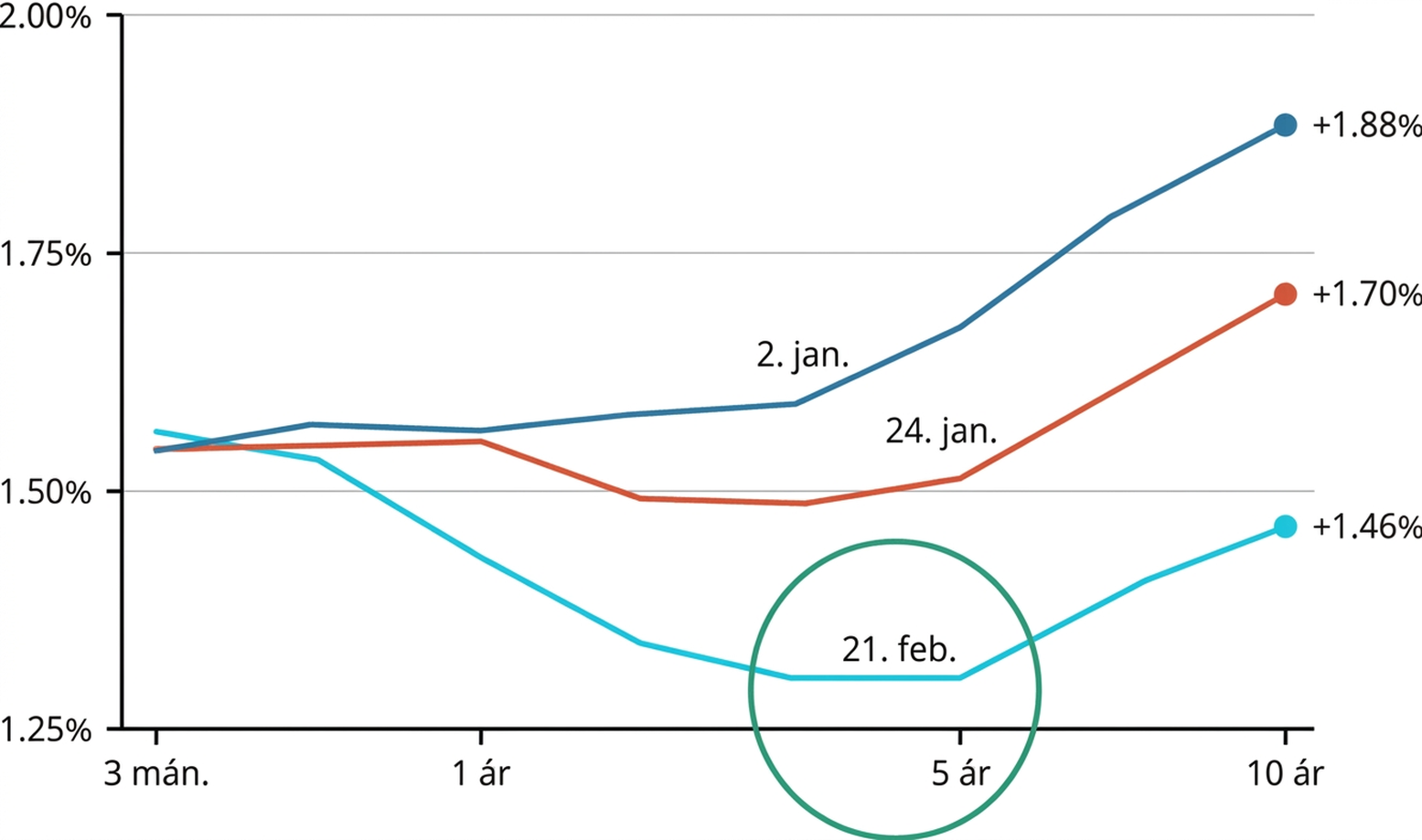 Línurit ber saman ávöxtunarferla 2. janúar, 24. janúar og 21. febrúar 2020. Ferillinn 21. febrúar er viðsnúinn og vextir fimm ára bréfa lægri en vextir eins árs bréfa.