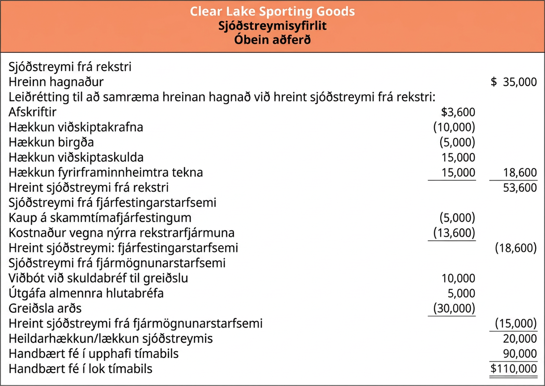 Sjóðstreymisyfirlit Clear Lake Sporting Goods er skipt í þrjá lykilflokka: rekstur, fjármögnun og fjárfestingu. Samtölur þessara þriggja flokka eru lagðar við hreinan hagnað til að ákvarða heildaraukningu eða heildarlækkun sjóðstreymis. Sú niðurstaða er lögð við upphafsstöðu handbærs fjár til að ákvarða lokastöðu handbærs fjár.
