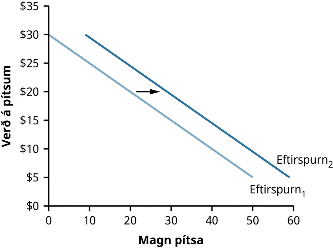Fyrri eftirspurnarferill fyrir pítsur er merktur Eftirspurn 1. Annar eftirspurnarferill er merktur Eftirspurn 2. Báðar línur halla niður á við með sama hætti, en Eftirspurn 2 er til hægri við Eftirspurn 1. Þetta sýnir aukningu eftirspurnar eftir pítsum.