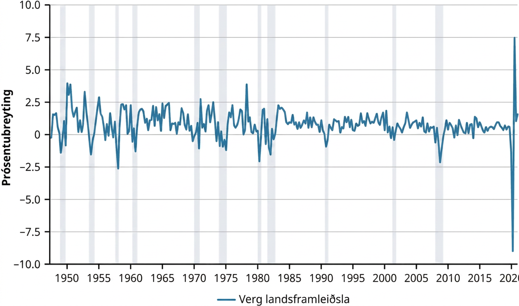 Línurit sýnir prósentubreytingu VLF Bandaríkjanna á raunvirði eftir ársfjórðungum frá 1950 til 2020. Samdráttarskeið eru sýnd með skyggingu á grafinu og hafa komið fyrir 11 sinnum. Á öllum samdráttarskeiðum er prósentubreyting VLF á raunvirði neikvæð. Árið 2020 sýnir mesta lækkun VLF á raunvirði, nærri neikvæðum 10%, þótt engin kreppa sé merkt. Strax á eftir kemur mesta hækkun VLF á raunvirði, 7,5% aukning.