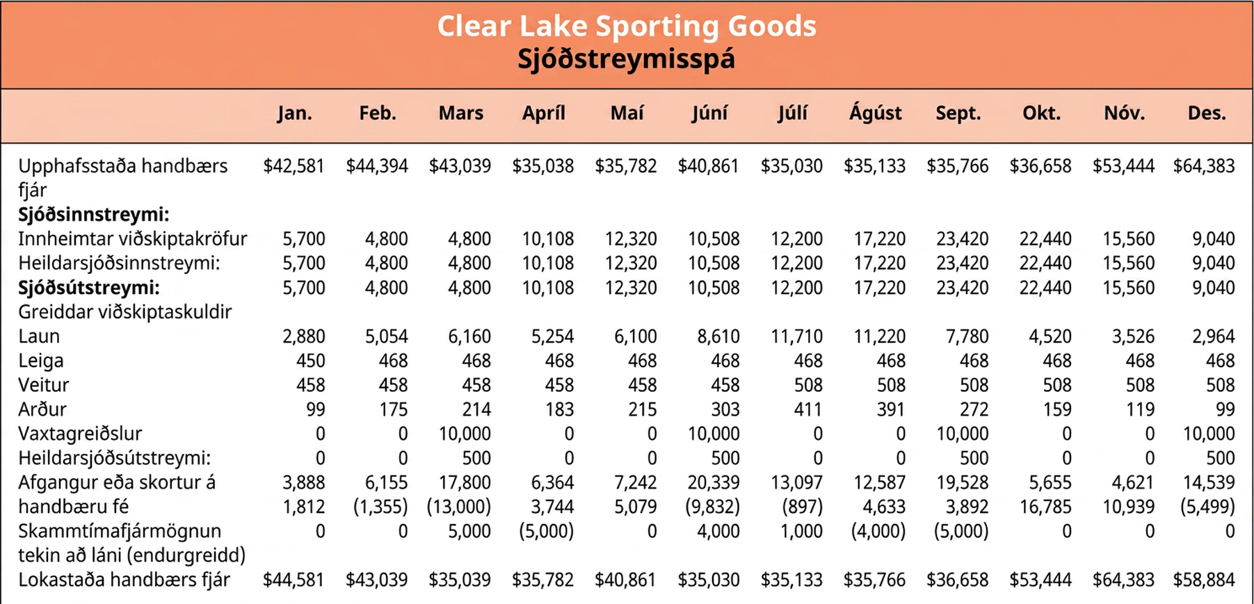 Sjóðstreymisspá fyrir Clear Lake Sporting Goods sýnir hvort afgangur eða skortur er til staðar í hverjum mánuði. Einnig er bætt við lið fyrir skammtímafjármögnun til að sýna þá mánuði þegar þarf að taka lán til að viðhalda lágmarksstöðu handbærs fjár upp á $35,000 og þá mánuði þegar afgangur gerir kleift að endurgreiða fjármögnun fyrri mánaðar.