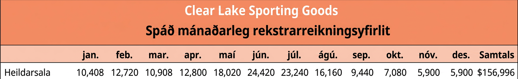 Spáður mánaðarlegur rekstrarreikningur fyrir Clear Lake Sporting Goods með spánni leiðréttri vegna nýja vörumerkisins sem verður kynnt. Frá mars til ágúst eru mánaðarleg sölugögn hækkuð á grundvelli sölumats stjórnanda fyrir nýja vörumerkið.