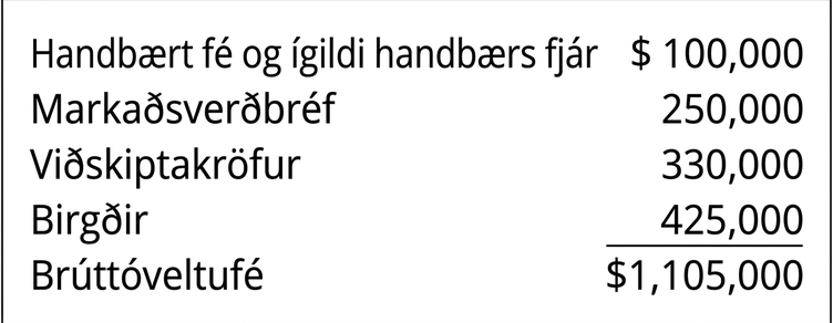 Efnahagsreikningur fyrirtækis sýnir handbært fé og ígildi handbærs fjár ($100.000), markaðsverðbréf ($250.000), viðskiptakröfur ($330.000), birgðir ($425.000) og samtals brúttóveltufé að fjárhæð $1.105.000.
