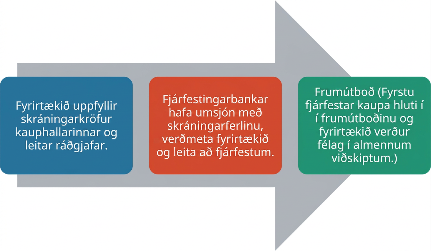Skýringarmynd sem sýnir ferli frumútboðs. Þrír kassar eru ofan á ör sem vísar til hægri. Fyrsti kassinn sýnir að fyrirtæki uppfyllir skráningarkröfur kauphallar og leitar ráðgjafar. Miðkassinn sýnir að fjárfestingarbankar stýra skráningarferlinu, meta virði fyrirtækisins og leita að fjárfestum. Síðasti kassinn sýnir frumútboð, þar sem fyrstu fjárfestar kaupa frumútboðin hlutabréf og fyrirtækið verður skráð félag í almennum viðskiptum.