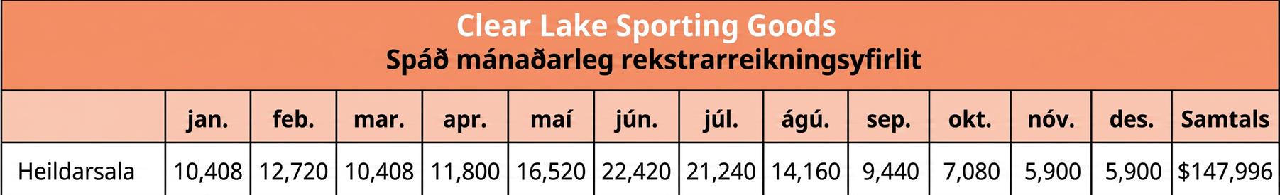 Leiðrétt spáð sölugögn fyrir Clear Lake Sporting Goods sýna 2% lækkun á áætlaðri sölu fyrsta ársfjórðungs. Áætluð sala fyrir aðra mánuði er sú sama og á mynd 18.9. Áætluð sala allra mánaða er lögð saman til að fá heildaráætlaða sölu ársins.
