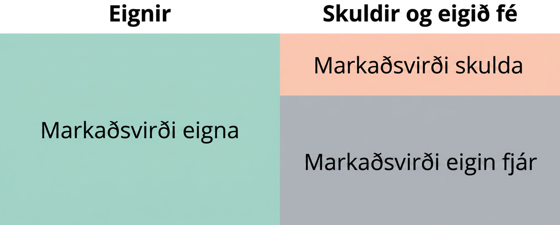 Efnahagsreikningur sýnir að markaðsvirði eigna er jafnt markaðsvirði skulda og markaðsvirði eigin fjár. Á myndinni er markaðsvirði skulda sýnt sem rétthyrningur sem er 25% af stærð markaðsvirðis eigna. Markaðsvirði eigin fjár er sýnt sem rétthyrningur sem er 75% af stærð markaðsvirðis eigna. Þessum tveimur rétthyrningum er raðað hvorum ofan á annan og saman eru þeir jafn stórir og rétthyrningurinn sem sýnir markaðsvirði eigna.