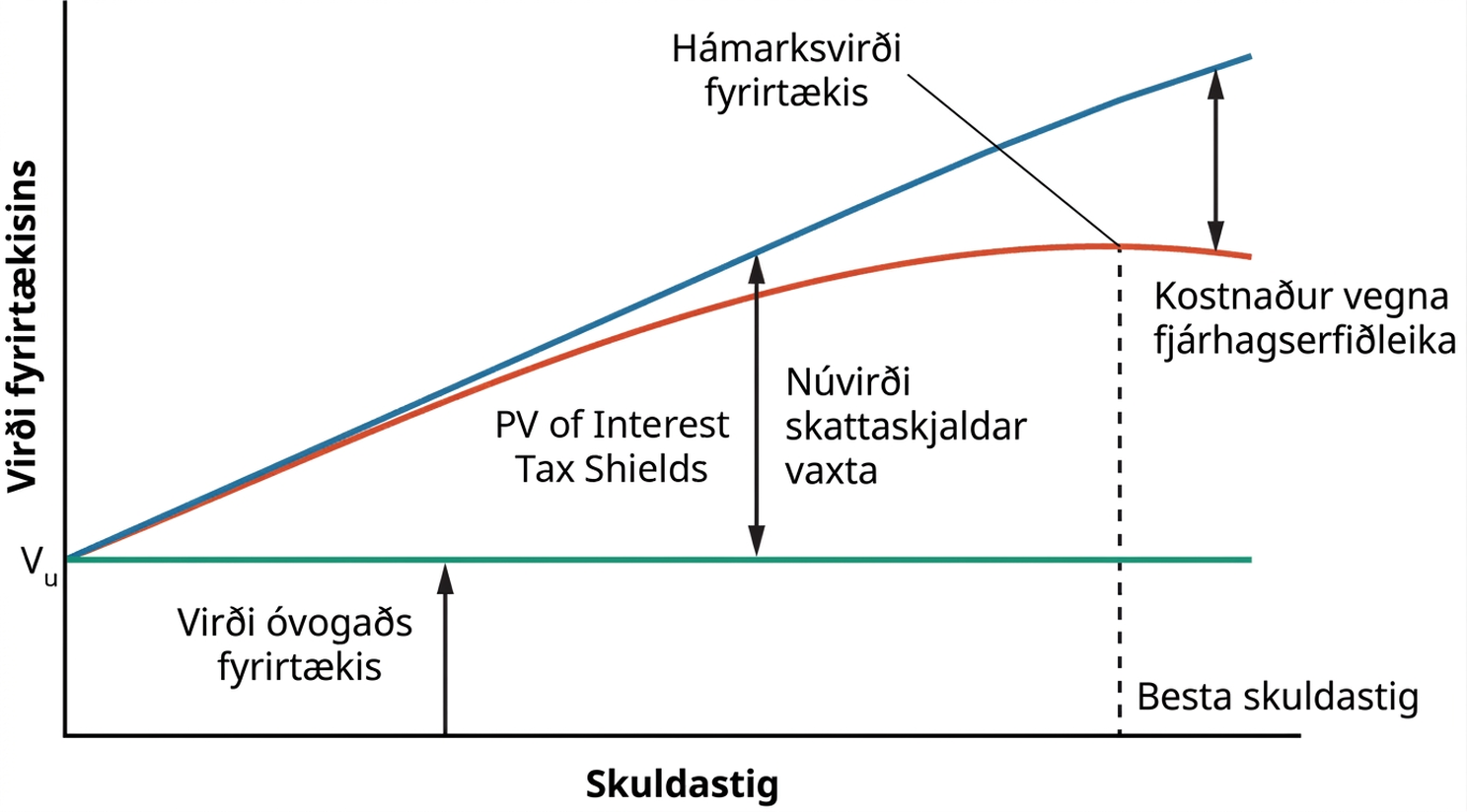 Línurit sýnir hámarksvirði vogaðs fyrirtækis. Í fyrstu, þegar fyrirtækið bætir við skuldum, hækkar núvirði skattaskjalda vaxta svipað hratt og skuldirnar. Eftir því sem skuldir aukast fjarlægjast línurnar hvor aðra. Hámarksvirði fyrirtækisins næst við besta skuldastigið. Eftir þann punkt eykst umfang kostnaðar vegna fjárhagserfiðleika eftir því sem skuldastig fyrirtækisins hækkar.