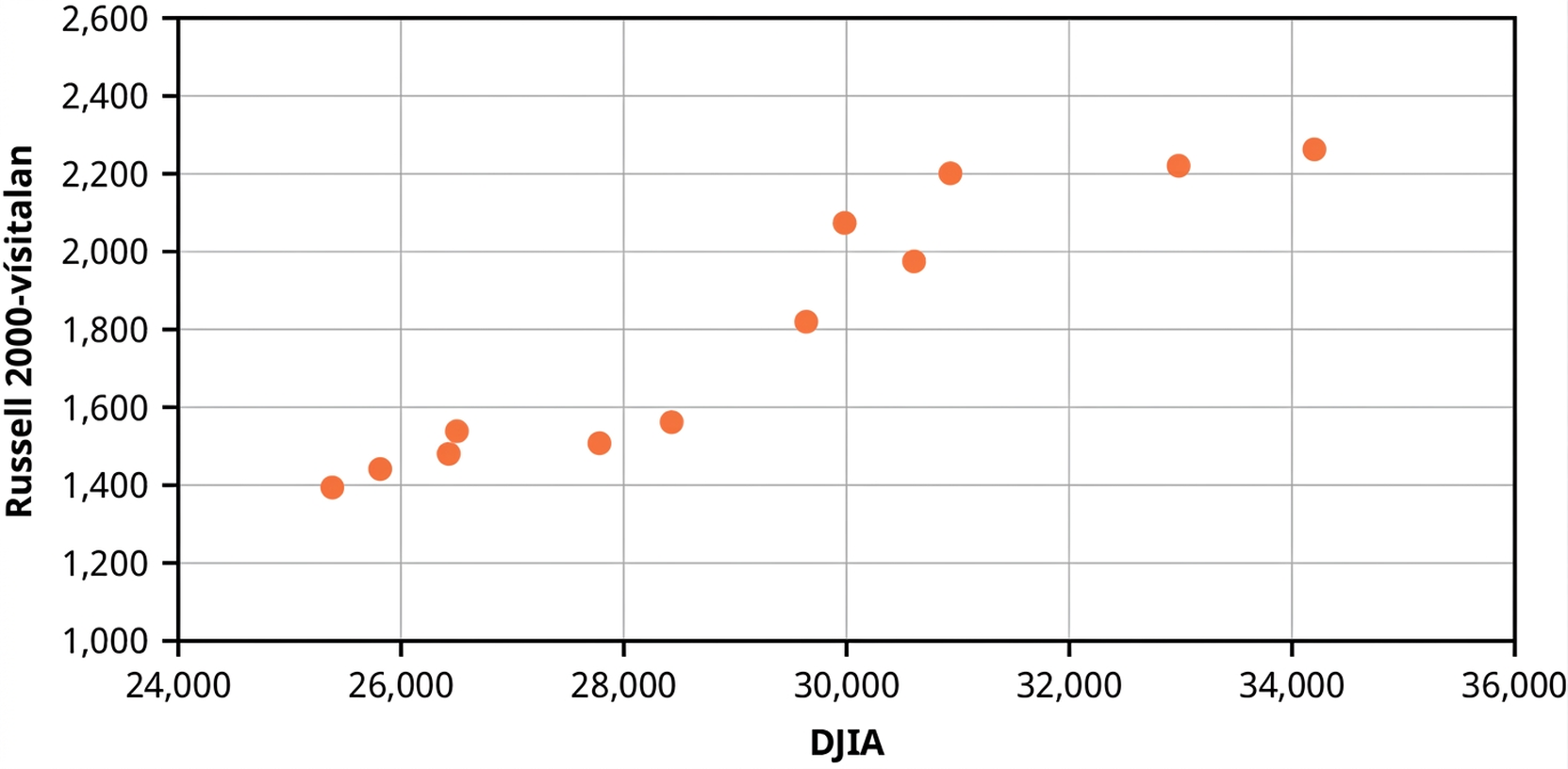 Punktarit sem sýnir sterka jákvæða fylgni milli mánaðarlegra lokagilda DJIA og Russell 2000-vísitölunnar.