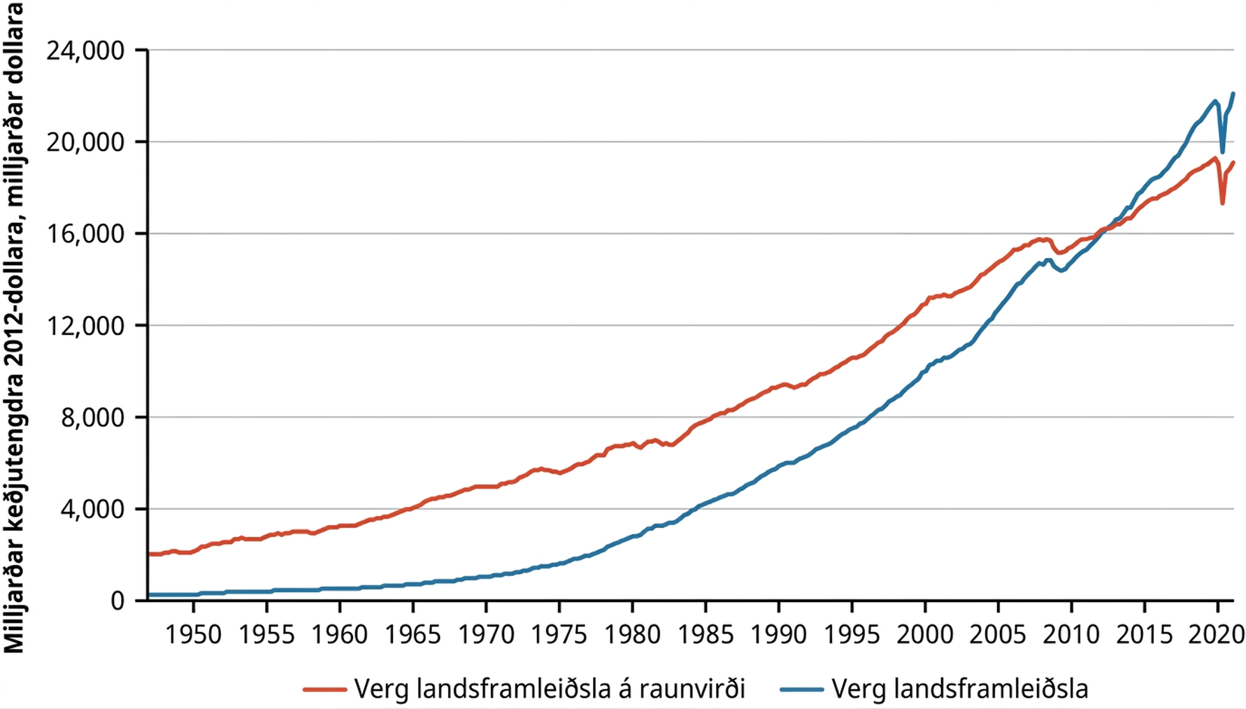 Graf yfir verga landsframleiðslu (VLF) í Bandaríkjunum frá 1950 til 2020. Grafið ber saman VLF á raunvirði og VLF á nafnvirði. Það sýnir að VLF á raunvirði var hærri en VLF á nafnvirði frá 1950 til 2010. Frá 2010 hefur VLF á nafnvirði verið hærri en VLF á raunvirði.