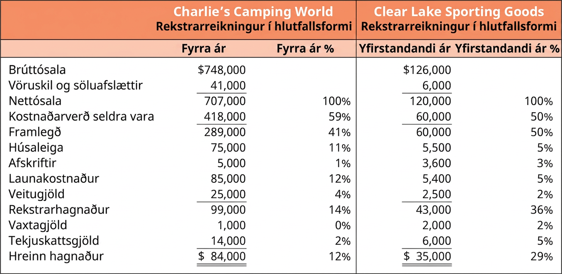Samanburður á rekstrarreikningum Charlie’s Camping World og Clear Lake Sporting Goods í hlutfallsformi. Hann sýnir hlutfallstölur ýmissa liða. Clear Lake ver 50% af sölu sinni í kostnaðarverð seldra vara en Charlie ver 59%. Charlie ver 11% af sölu sinni í leigu á húsnæði en Clear Lake aðeins 5%. Afskriftakostnaður er lægri hjá Charlie. Launakostnaðarhlutfall Charlie er hærra, 12%, en hjá Clear Lake, þar sem það er 5%.