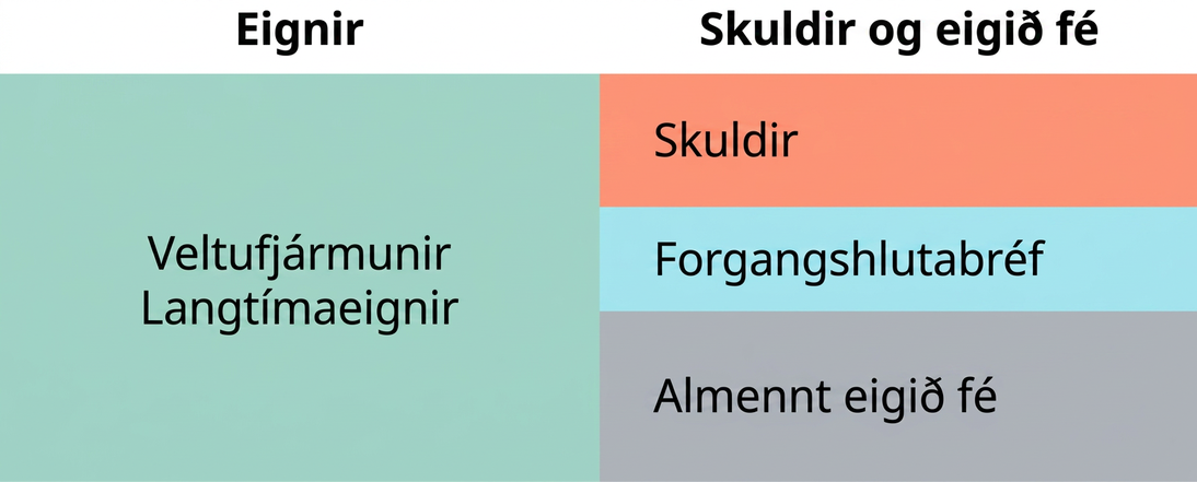Grunnuppbygging efnahagsreiknings sýnir að veltu- og fastafjármunir fyrirtækis eru jafnir skuldum þess, forgangshlutabréfum og almennu eigin fé. Á myndinni eru skuldir, forgangshlutabréf og almennt eigið fé sýnd sem jafnstórir rétthyrningar. Þessum þremur rétthyrningum er raðað saman og eru jafn stórir og rétthyrningurinn sem sýnir veltu- og fastafjármuni.